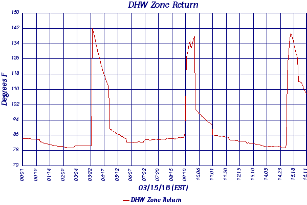 DHW Zone Return