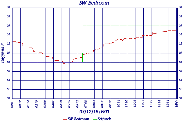 SW Bedroom