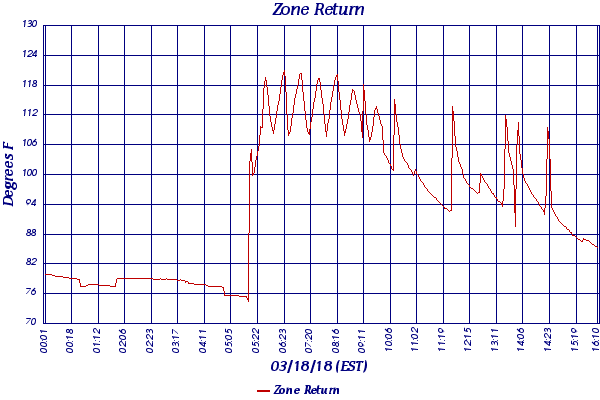 Zone Return