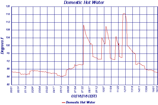 Domestic Hot Water