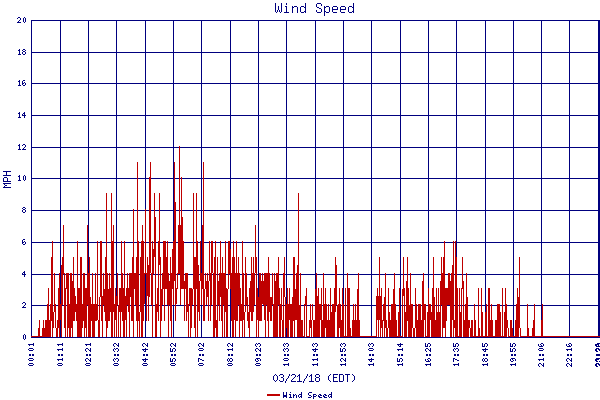 Wind Speed