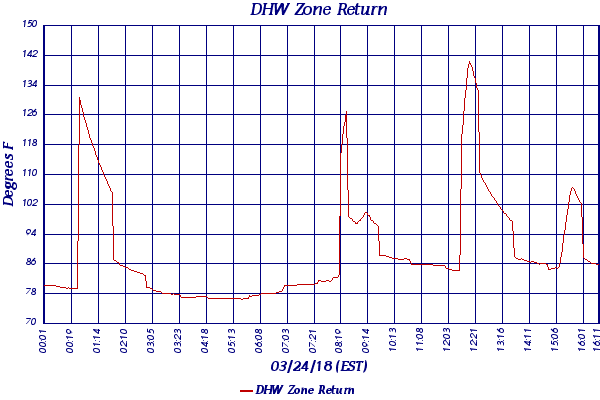 DHW Zone Return