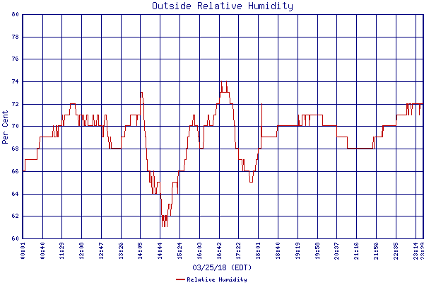 Relative Humidity