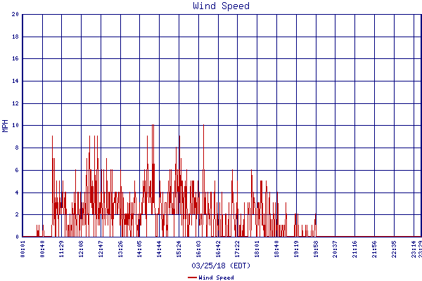 Wind Speed