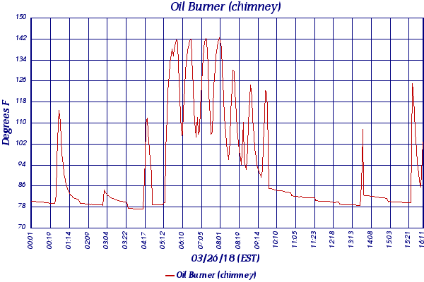 Oil Burner (chimney)