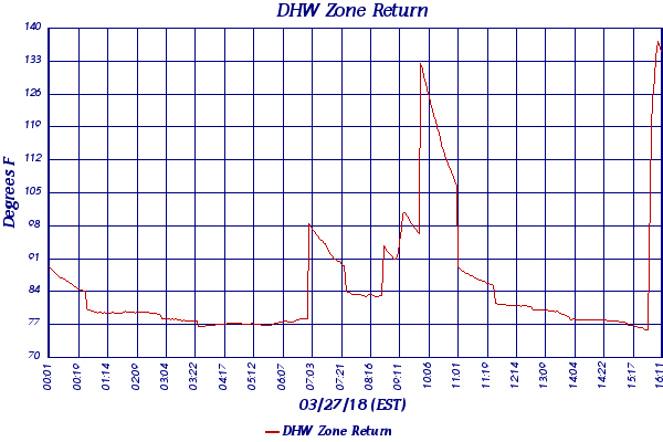 DHW Zone Return