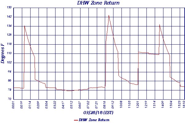 DHW Zone Return