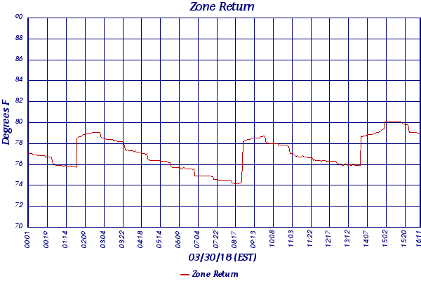 Zone Return