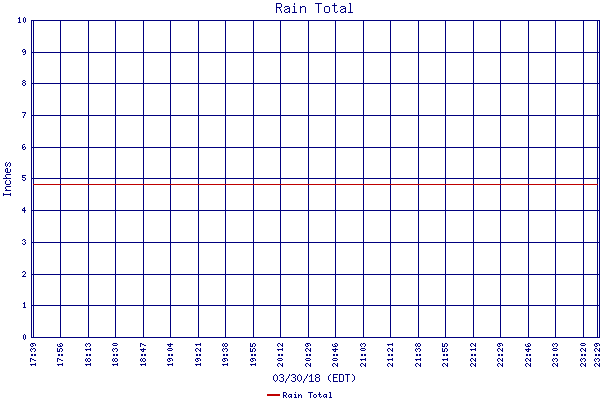 Rain Total