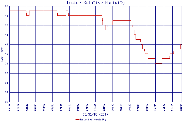 Relative Humidity