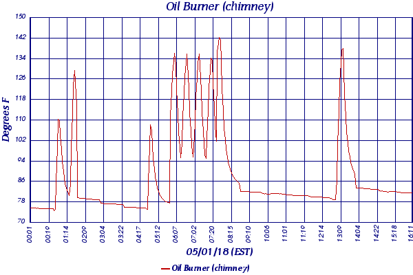 Oil Burner (chimney)