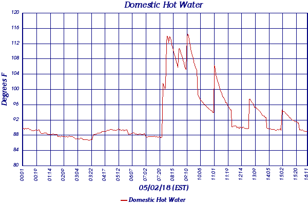 Domestic Hot Water