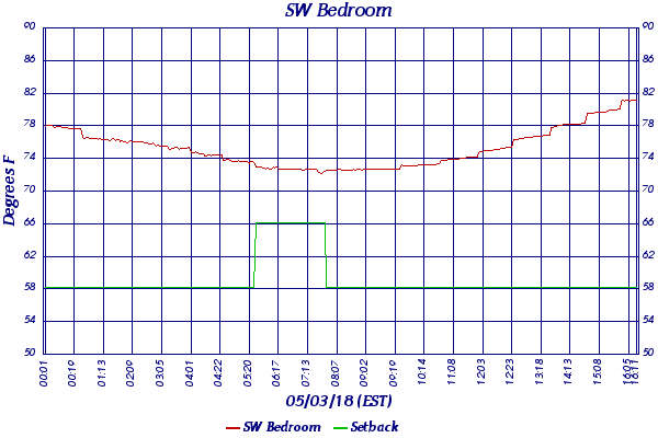 SW Bedroom