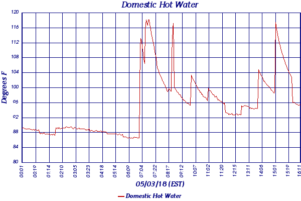 Domestic Hot Water