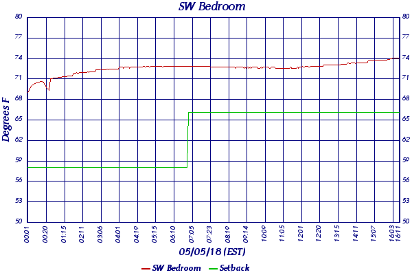 SW Bedroom