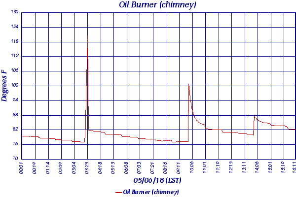 Oil Burner (chimney)