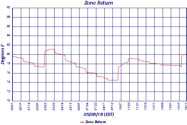 Zone Return