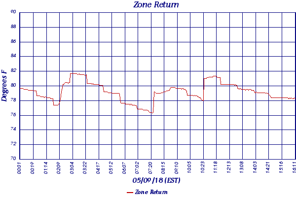 Zone Return