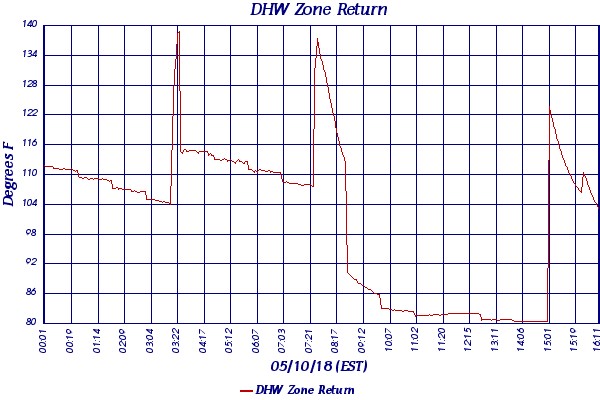 DHW Zone Return
