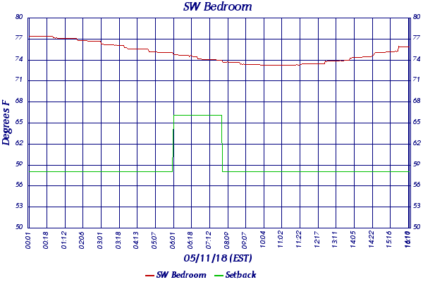 SW Bedroom