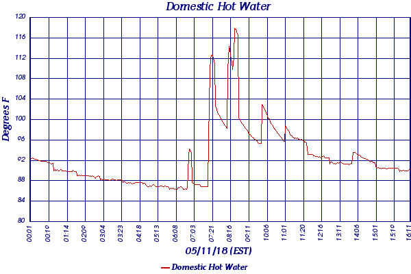 Domestic Hot Water