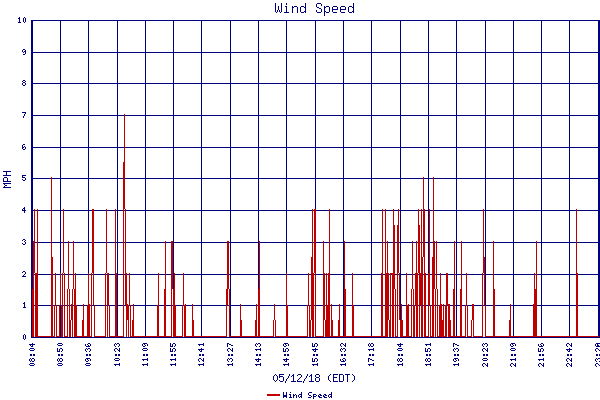 Wind Speed