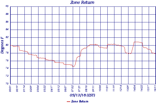 Zone Return