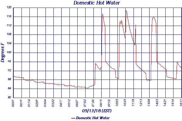 Domestic Hot Water