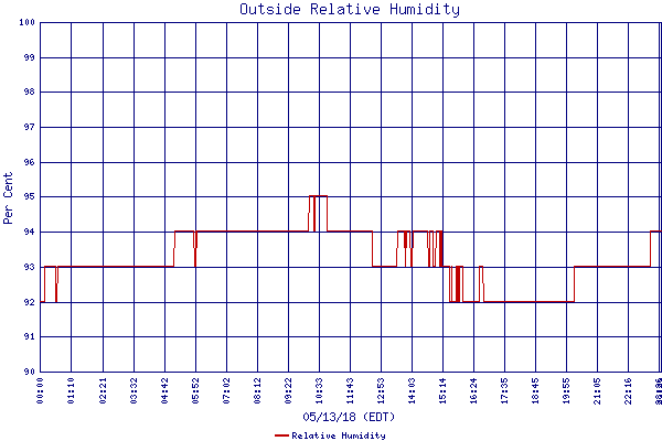 Relative Humidity