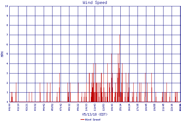 Wind Speed
