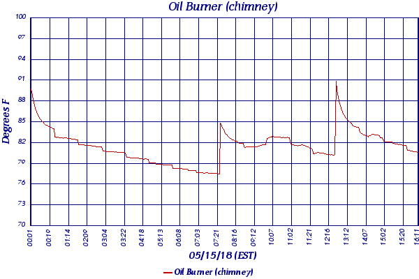 Oil Burner (chimney)