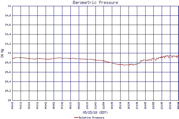 Relative Pressure