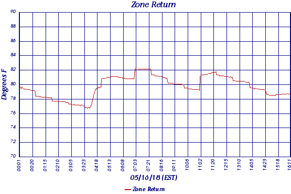 Zone Return