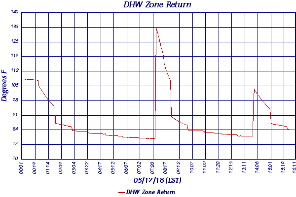 DHW Zone Return