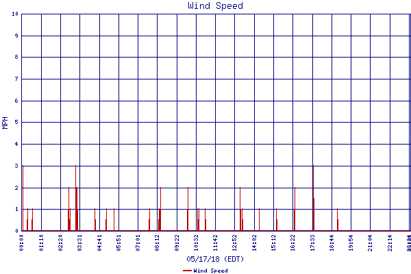 Wind Speed