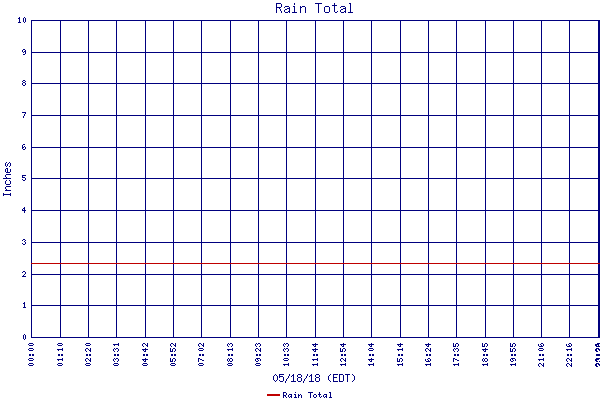 Rain Total