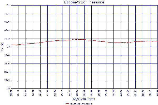 Relative Pressure