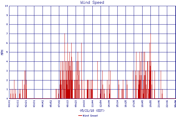 Wind Speed