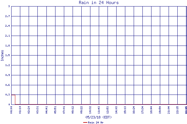 Rain 24 Hr