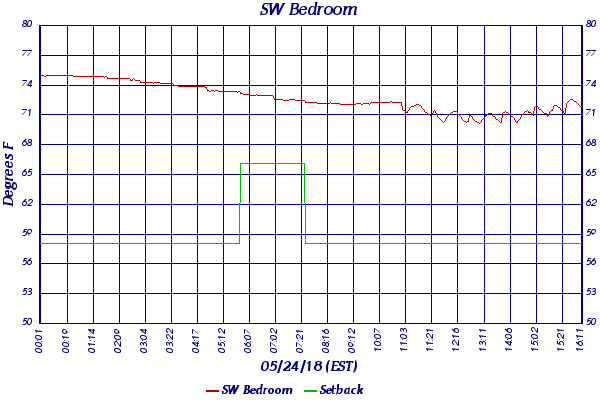 SW Bedroom