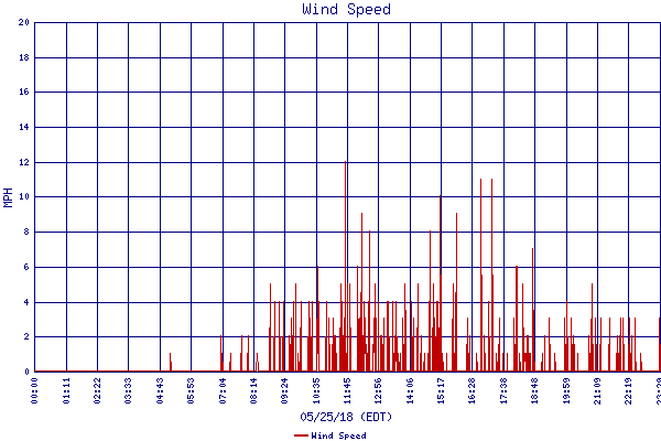 Wind Speed