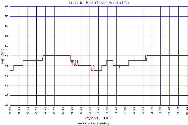 Relative Humidity