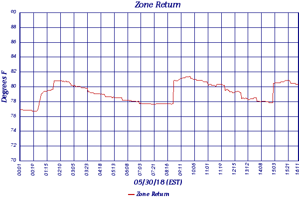 Zone Return