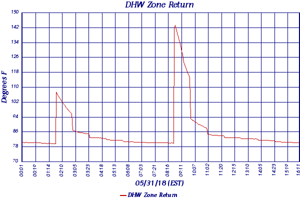 DHW Zone Return