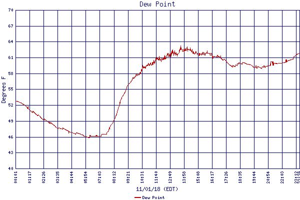 Dew Point