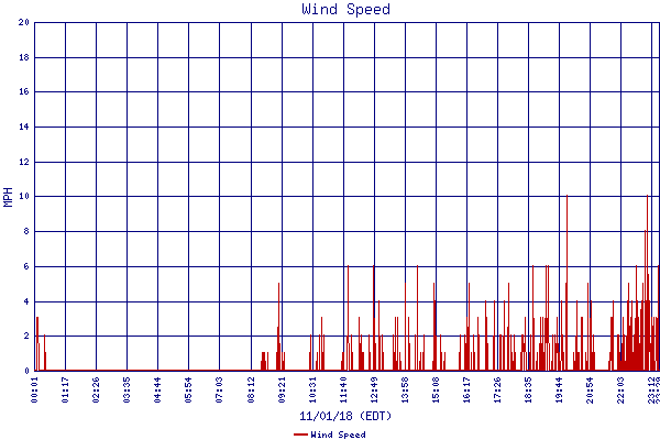 Wind Speed