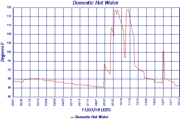 Domestic Hot Water