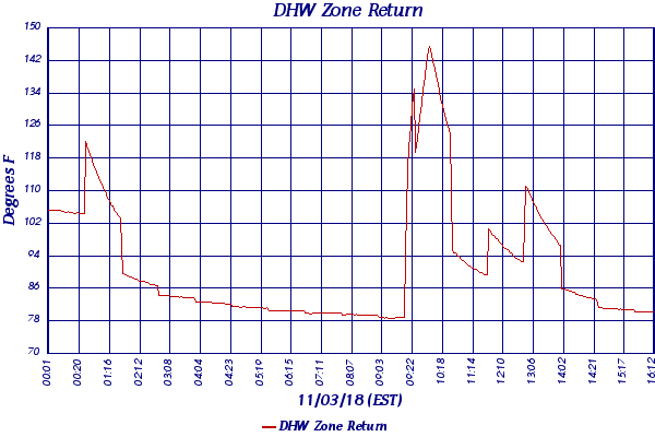DHW Zone Return