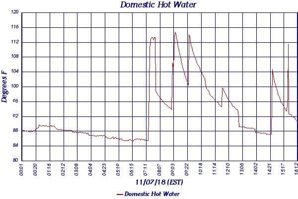 Domestic Hot Water