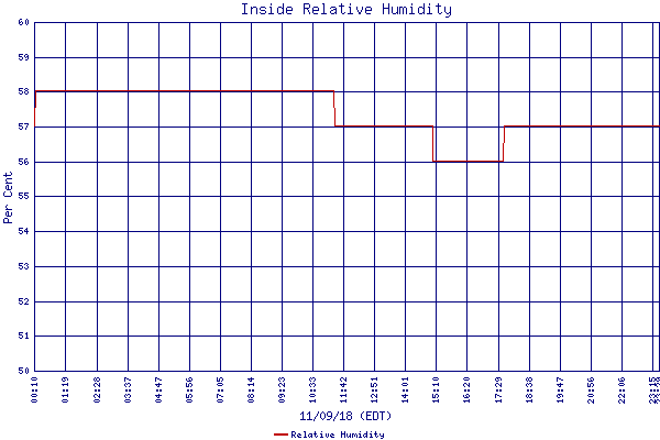 Relative Humidity